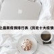 历史上最新疫情排行表（历史十大疫情排行）